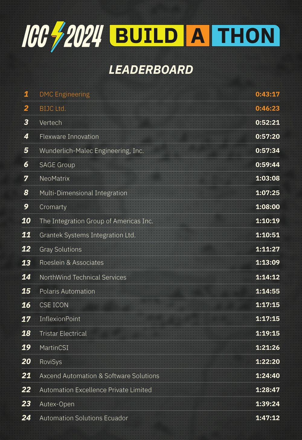 Ignition Build a Thon Leader Board