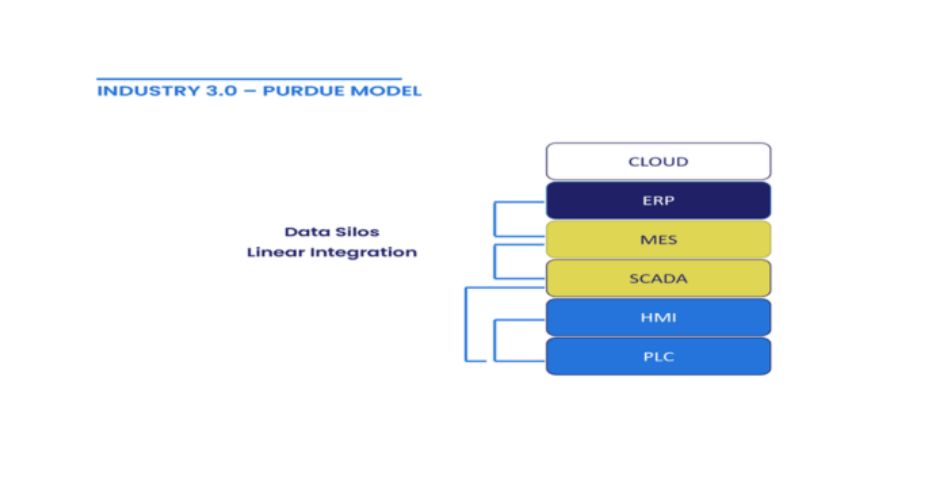 Evolution in Industrial Control Systems: Is the Purdue Model Outdated?