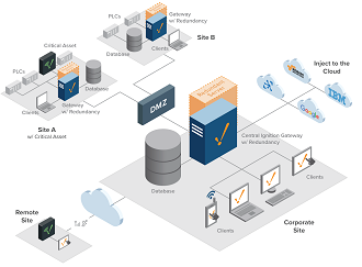 Ignition Edge Architecture