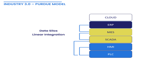 Industry 3.0 Architecture Depiction