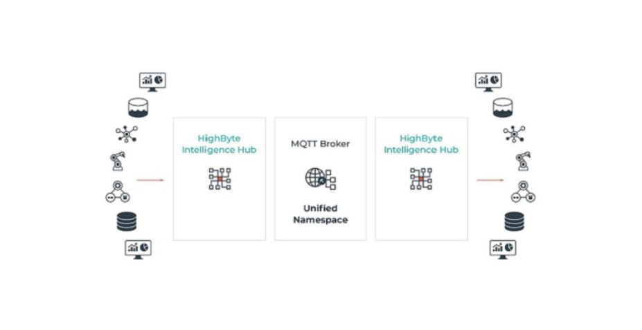 Seeing Unified Namespace in Action and How to Implement UNS