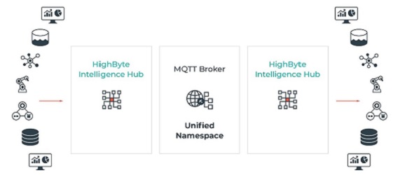 Highbyte unified name space mqtt sparkplug b